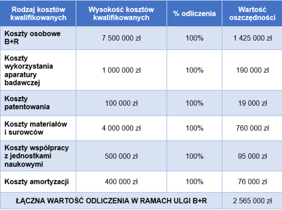 Ulga B+R W Praktyce. Co Powinni Wiedzieć Przedsiębiorcy? - Ayming Poland