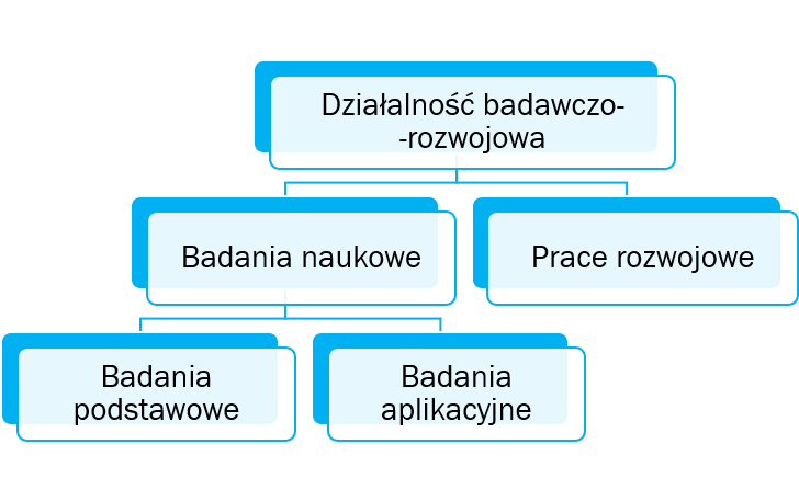 Ulga B+R, Badawczo-rozwojowa W 2022 Roku - Ayming Poland